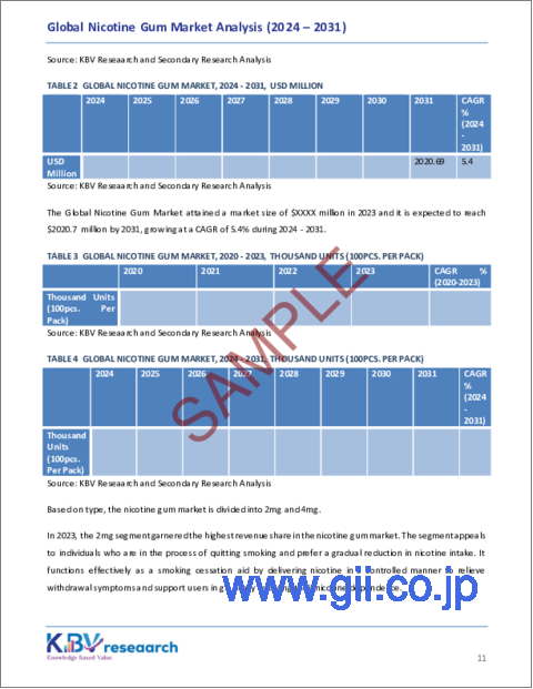 サンプル1：ニコチンガムの世界市場：市場規模、シェア、動向分析 - タイプ別、流通チャネル別、地域別展望・予測、2024～2031年