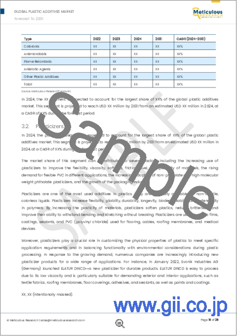 サンプル2：プラスチック添加剤の市場規模、シェア、予測、動向分析：タイプ別、用途別、地域別 - 2031年までの世界の予測