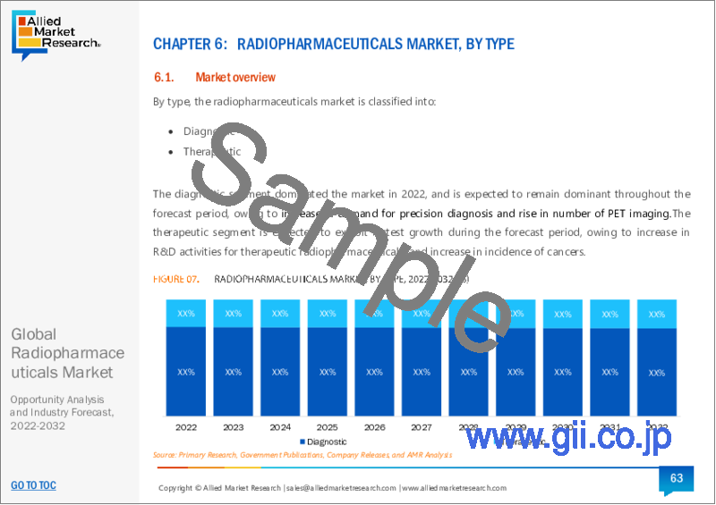サンプル1：放射性医薬品の世界市場：エンドユーザー別、放射性同位元素別、用途別、タイプ別：機会分析と産業予測（2024年～2033年）