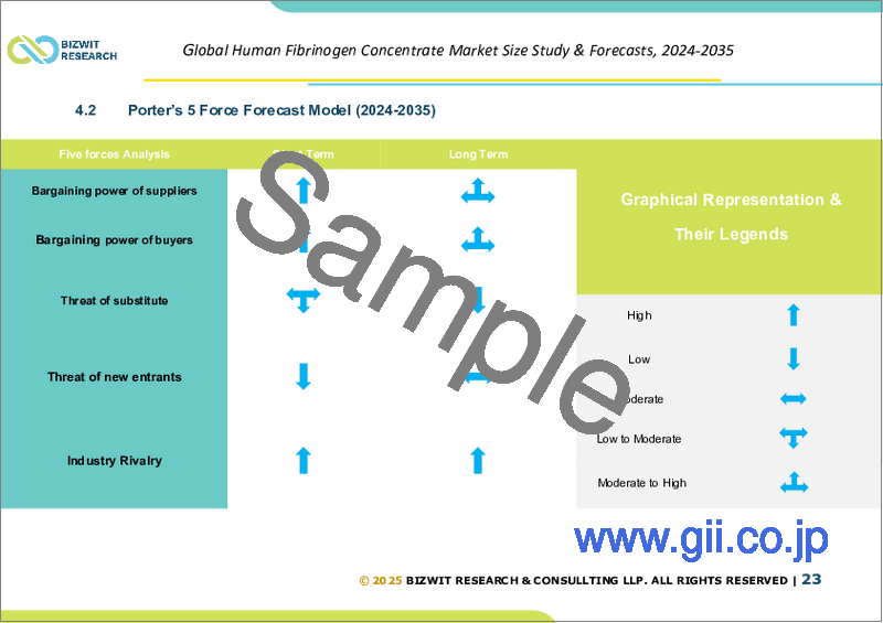 サンプル2：ヒトフィブリノゲン濃縮物の世界市場規模調査：形態別、エンドユーザー別、適応症別、地域別、2022年～2032年の予測