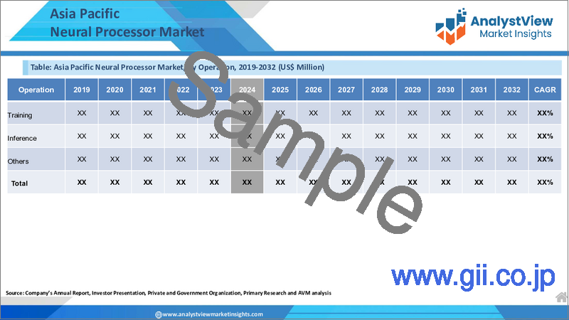 サンプル2：ニューラルプロセッサー市場：用途別、エンドユーザー別、国別、地域別-2024～2032年の産業分析、市場規模、市場シェア、予測