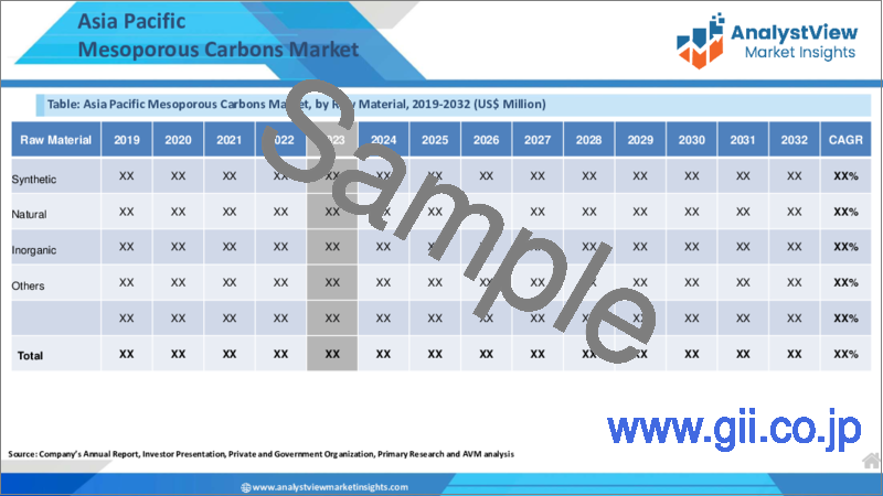サンプル2：メソポーラスカーボンの世界市場：原料別、細孔径別、合成方法別、用途別、エンドユーザー別、国別、地域別 - 産業分析、市場規模、市場シェア、予測、2024～2032年