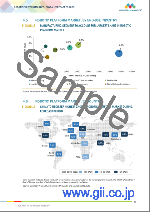 サンプル1：ロボットプラットフォームの世界市場：ロボット別、展開別、タイプ別、最終用途産業別、地域別 - 2029年までの予測