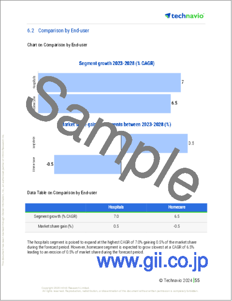 サンプル2：経腸栄養デバイスの世界市場 2024-2028