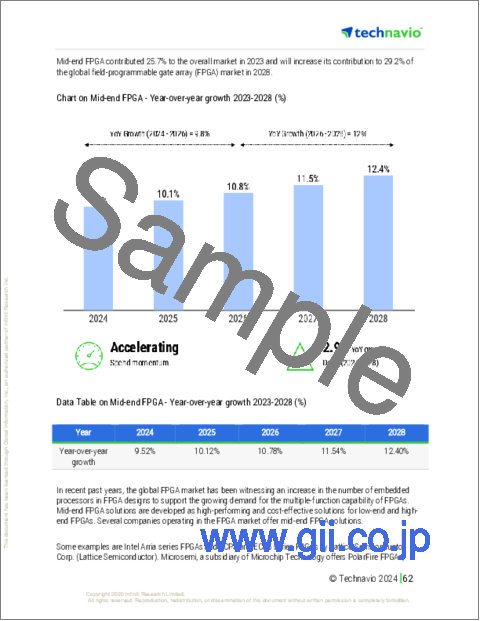 サンプル2：フィールドプログラマブルゲートアレイ（FPGA）の世界市場 2024-2028