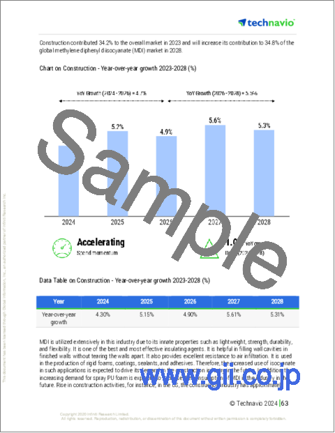 サンプル2：メチレンジフェニルジイソシアネート（MDI）の世界市場 2024-2028