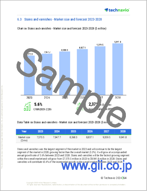 サンプル2：木材用塗料の世界市場 2024-2028