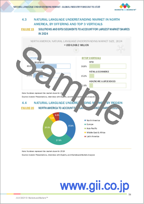 サンプル1:自然言語理解(NLU)の世界市場の市場規模、シェア、成長分析:提供別、タイプ別、用途別 - 産業予測(~2029年)