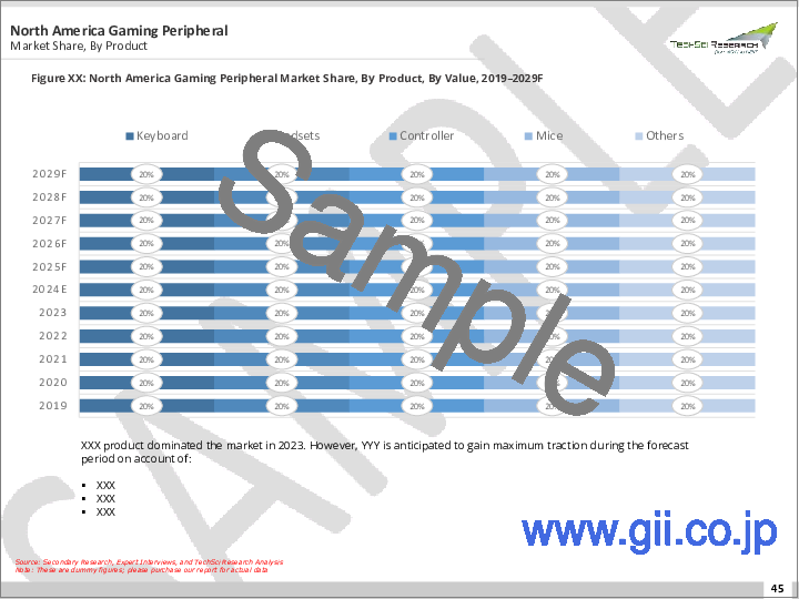 サンプル2：ゲーミング周辺機器市場：世界の産業規模、シェア、動向、機会、予測、製品別、デバイス別、タイプ別、流通チャネル別、地域別、競合、2019年～2029年