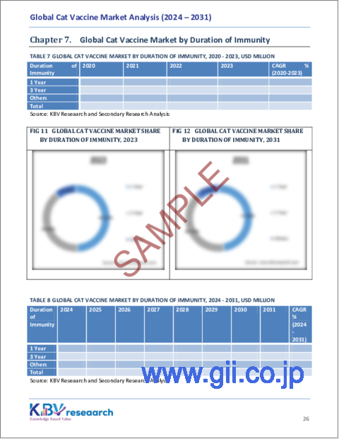 サンプル2:猫用ワクチンの世界市場規模、シェア、動向分析レポート:成分別、投与経路別、免疫期間別、疾患タイプ別、タイプ別、地域別、展望と予測、2024年~2031年