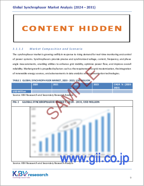 サンプル1：同期フェーザーの世界市場規模、シェア、動向分析レポート：コンポーネント別、アプリケーション別、地域別、展望と予測、2024年～2031年