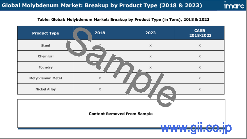 サンプル2：モリブデン市場レポート：製品タイプ、販売チャネル、最終用途、地域別、2024年～2032年