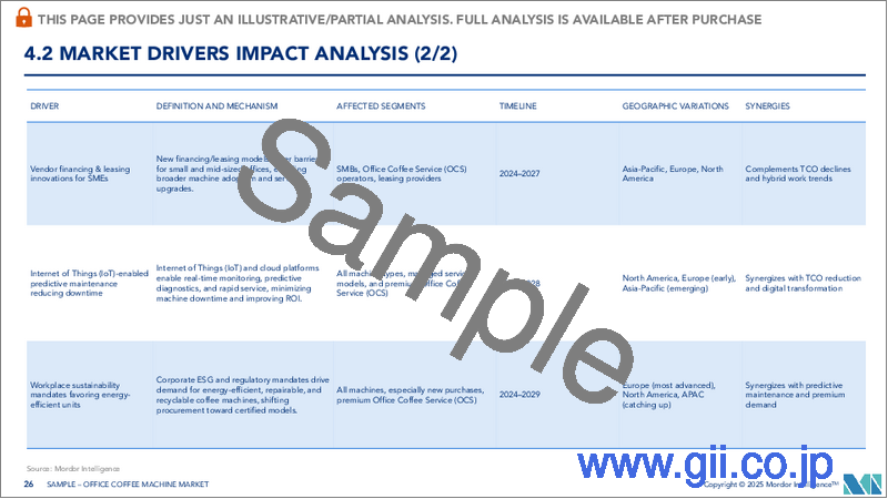 サンプル2：オフィス用コーヒーマシン：市場シェア分析、産業動向、成長予測（2024～2029年）