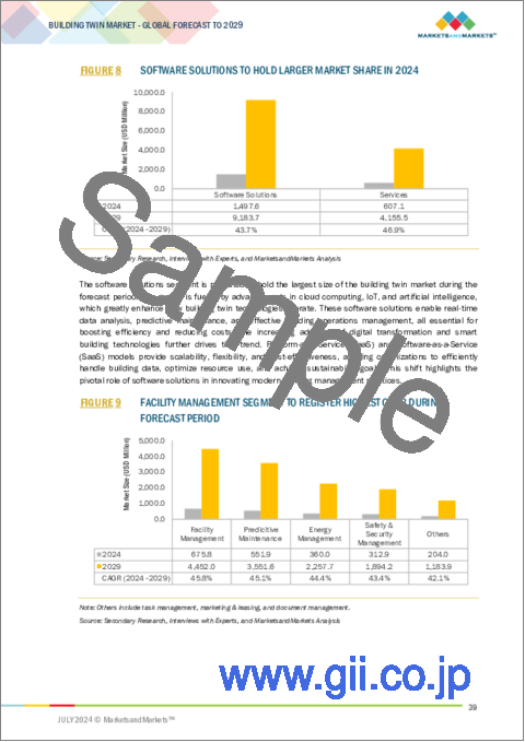 サンプル1：ビルディングツインの世界市場：オファリング別、用途別、エンドユーザー別、地域別 - 2029年までの予測