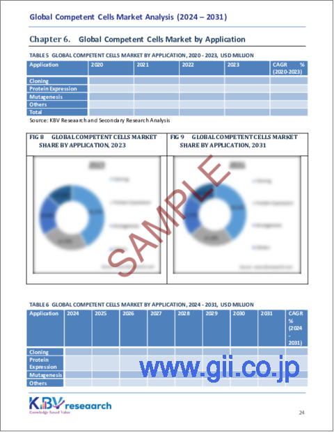 サンプル2：コンピテントセルの世界市場規模、シェア、動向分析：タイプ別、用途別、最終用途別、地域別展望と予測（2024年～2031年）