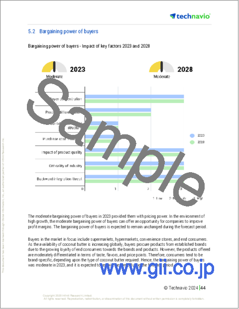 サンプル2：ココナッツバターの世界市場 2024-2028