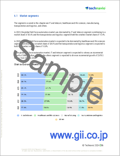 サンプル2：フィールドフォースオートメーション（FFA）の世界市場 2024-2028