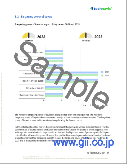 サンプル2：竹製プレートの世界市場 2024-2028