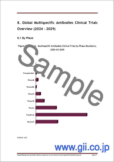 サンプル2：多重特異性抗体の世界市場：薬剤売上、薬価、臨床試験動向（2029年）