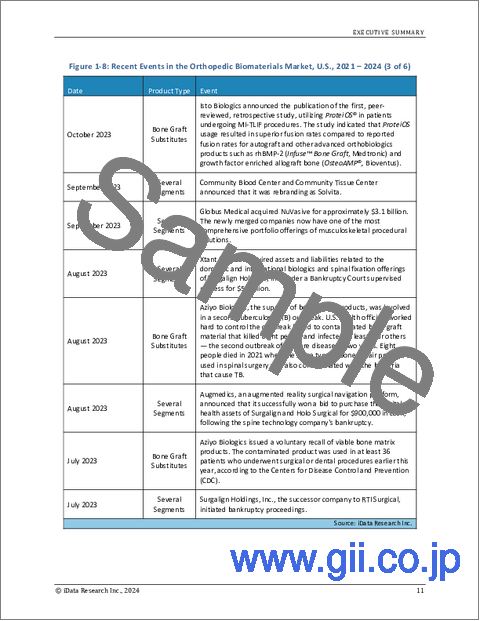 サンプル2:米国の整形外科用生体材料市場:規模、シェア、動向分析(2024年~2030年):MedSuite
