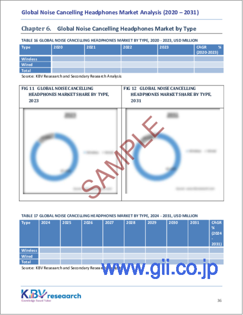サンプル2：ノイズキャンセリングヘッドフォンの世界市場規模、シェア、動向分析：製品別、タイプ別、用途別、流通チャネル別、地域別展望と予測（2024年～2031年）