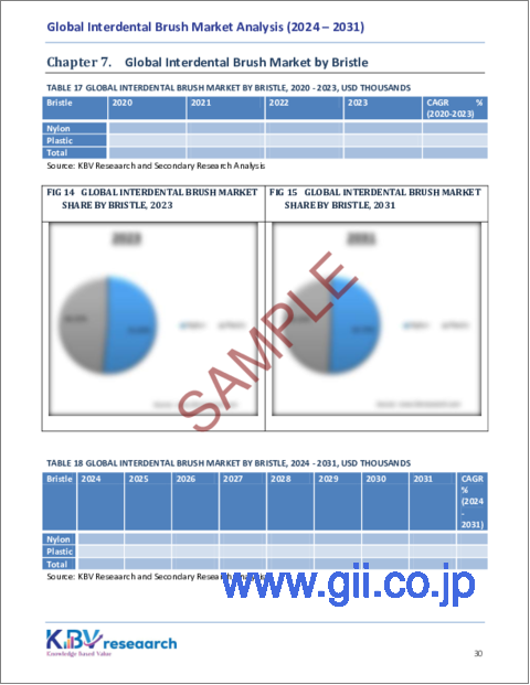 サンプル2:歯間ブラシの世界市場の規模、シェア、動向分析:ハンドル別、流通チャネル別、タイプ別、ブリストル別、地域別、展望と予測、2024年~2031年