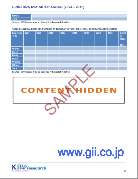 サンプル2：ボディミストの世界市場規模、シェア、動向分析：流通チャネル別、ジェンダー別、価格帯別、フレグランスタイプ別、地域別展望と予測（2024年～2031年）