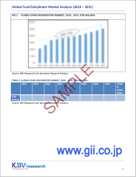 サンプル1：食品乾燥機の世界市場の規模、シェア、動向分析：技術別、エネルギー源別、最終用途別、地域別、展望と予測、2024年～2031年