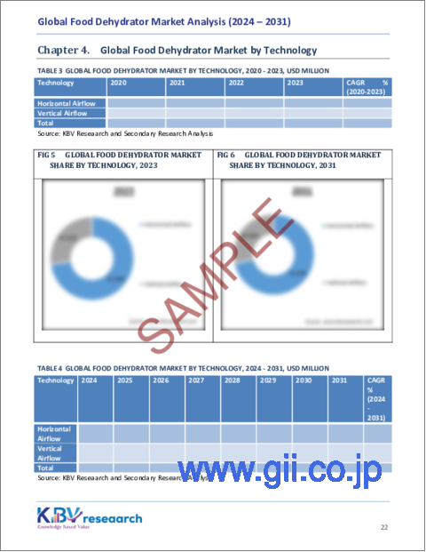 サンプル2：食品乾燥機の世界市場の規模、シェア、動向分析：技術別、エネルギー源別、最終用途別、地域別、展望と予測、2024年～2031年