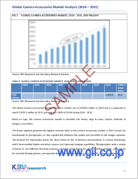 サンプル1：カメラアクセサリーの世界市場の規模、シェア、動向分析：流通チャネル別、タイプ別、地域別、展望と予測、2024年～2031年