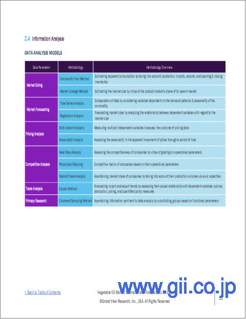 サンプル1：植物油の市場規模、シェア、動向分析レポート：タイプ別、用途別、流通チャネル別、地域別、セグメント予測、2024年～2030年