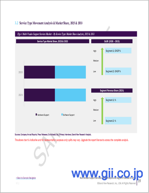 サンプル1：マルチベンダーサポートサービスの市場規模、シェア、動向分析レポート：サービスタイプ別、企業規模別、用途別、最終用途別、地域別、セグメント別予測、2024年～2030年