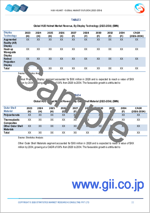 サンプル1：HUDヘルメット市場の2030年までの予測： コネクティビティ、コンポーネント、ディスプレイ技術、アウターシェル材料、機能、エンドユーザー、地域別の世界分析