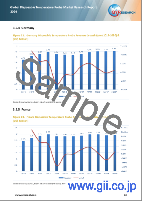 サンプル2:使い捨て温度プローブの世界市場:2024年