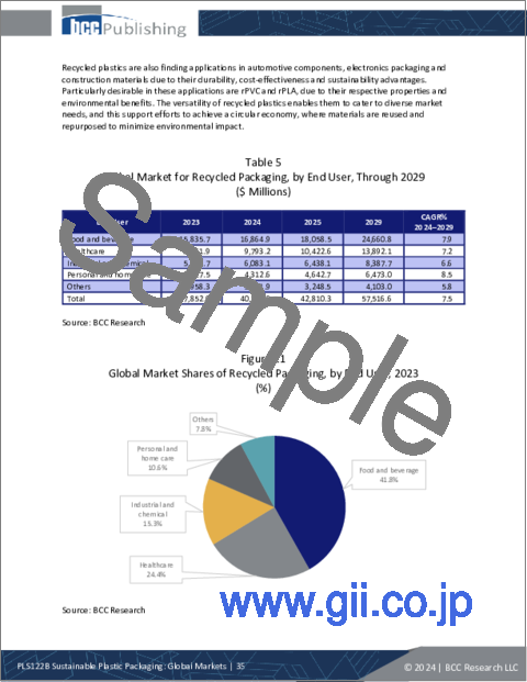 サンプル1：持続可能プラスチック包装：世界市場