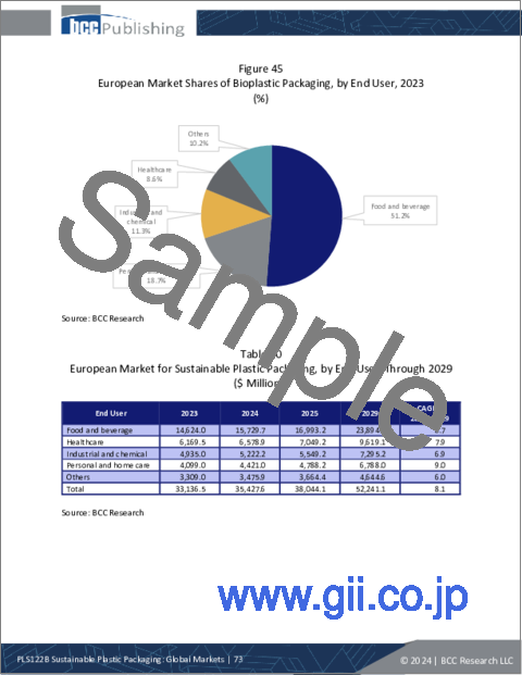 サンプル2：持続可能プラスチック包装：世界市場