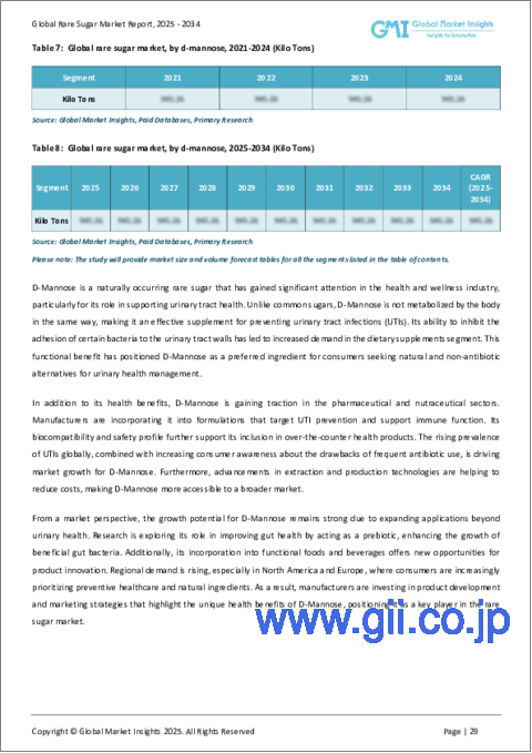 サンプル2：希少糖の市場規模：製品別、用途別、予測、2023年～2032年