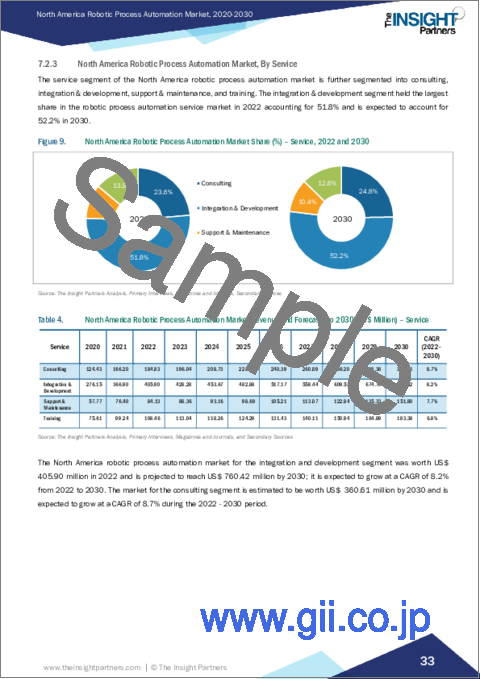 サンプル2：北米のロボティックプロセスオートメーション市場：予測（～2030年） - 地域別分析、コンポーネント別、展開別、組織規模別、エンドユーザー産業別