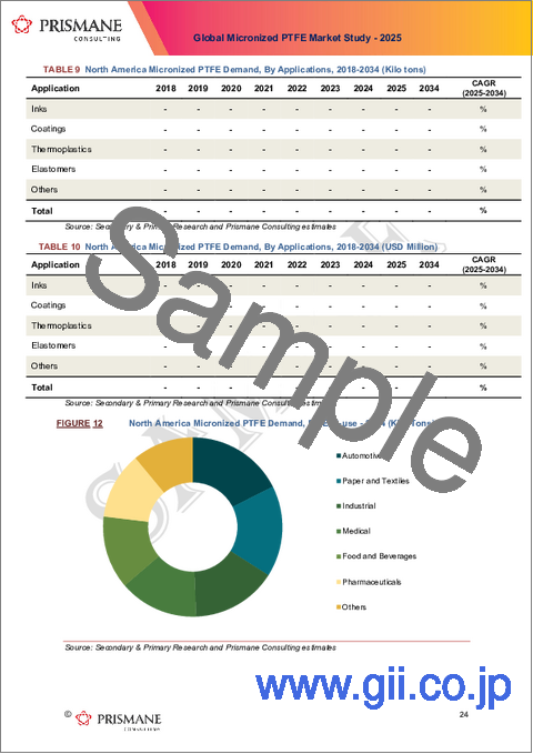 サンプル1：PTFE微粉末の世界市場（2016年～2036年）