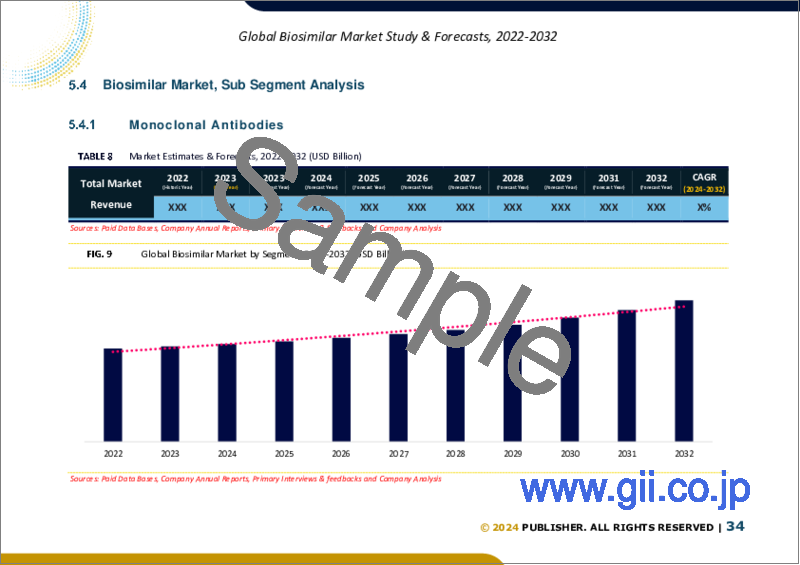 サンプル2：バイオシミラーの世界市場規模調査：薬剤クラス別、適応症別、地域別予測、2022年～2032年