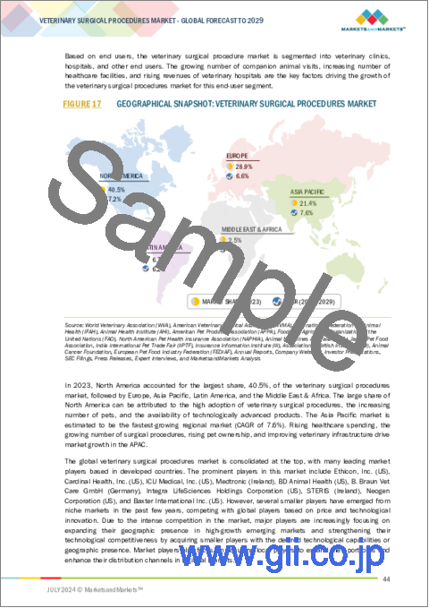 サンプル1：動物外科手術の世界市場：市場規模、シェア、動向：タイプ別、動物タイプ別、エンドユーザー別、地域別 - 2029年までの予測