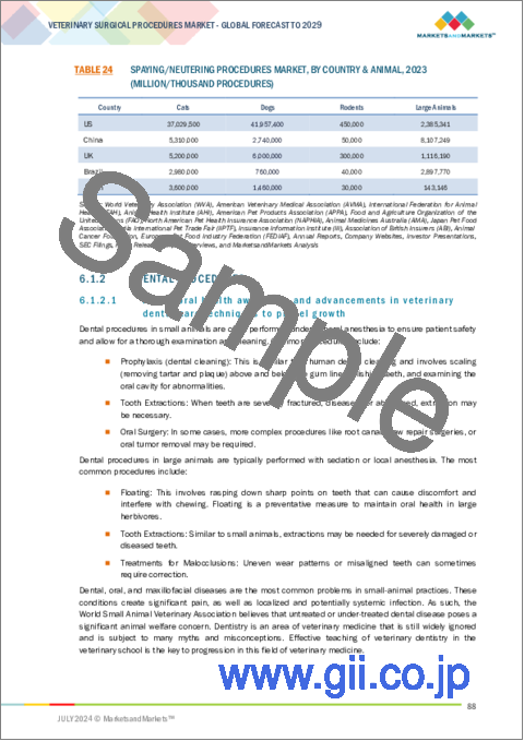 サンプル2：動物外科手術の世界市場：市場規模、シェア、動向：タイプ別、動物タイプ別、エンドユーザー別、地域別 - 2029年までの予測