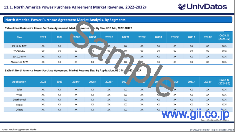 サンプル2：電力購入契約（PPA）市場：現状分析と予測（2024年～2032年）