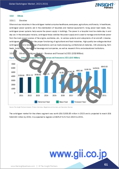 サンプル2:スイッチギア市場:規模・予測、世界と地域シェア、動向、成長機会分析レポート対象:絶縁体、電圧、電流タイプ、エンドユーザー、地域別
