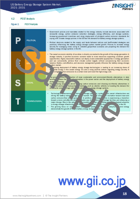 サンプル1：米国のバッテリーエネルギー貯蔵システム市場規模・予測、地域シェア、動向、成長機会分析レポート範囲：タイプ別、接続タイプ別、エンドユーザー別、国別
