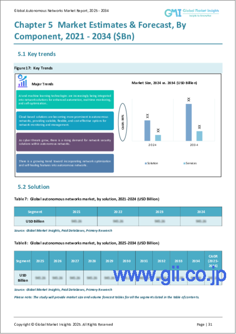 サンプル2：自律型ネットワーク市場：コンポーネント別、導入モデル別、組織規模別、エンドユーザー別と予測、2024年～2032年