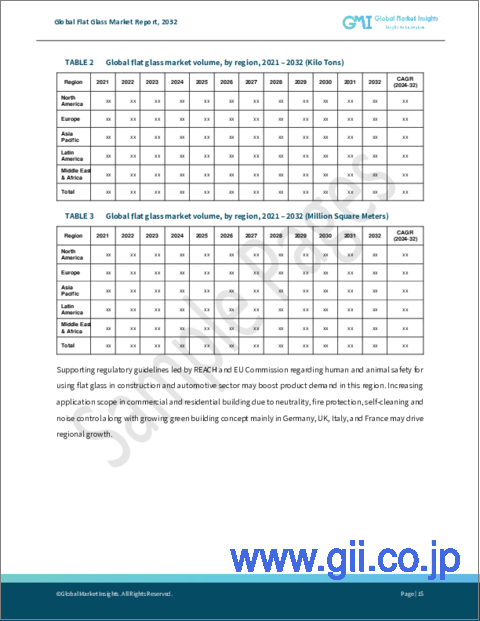 サンプル1：板ガラス市場：製品別、用途別、予測、2024年～2032年