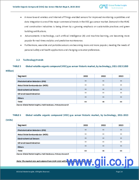 サンプル1：揮発性有機化合物（VOC）ガスセンサー市場：技術別、タイプ別、最終用途産業別、予測、2024年～2032年