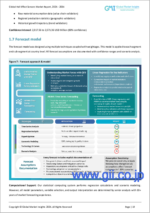 サンプル1：ホール効果センサー市場：技術別、材料別、用途別、エンドユーザー別、予測、2024年～2032年