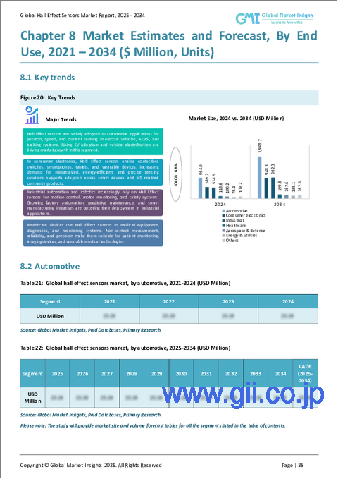 サンプル2：ホール効果センサー市場：技術別、材料別、用途別、エンドユーザー別、予測、2024年～2032年